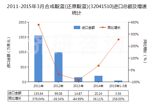 2011-2015年3月合成靛藍(lán)(還原靛藍(lán))(32041510)進(jìn)口總額及增速統(tǒng)計